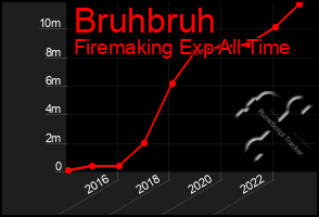 Total Graph of Bruhbruh