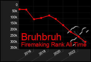 Total Graph of Bruhbruh