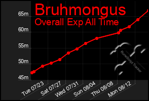 Total Graph of Bruhmongus