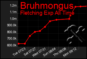 Total Graph of Bruhmongus