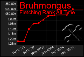 Total Graph of Bruhmongus