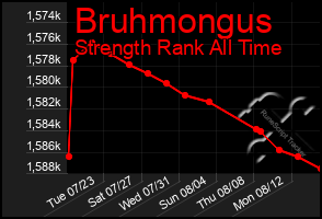 Total Graph of Bruhmongus