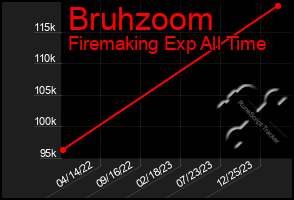 Total Graph of Bruhzoom