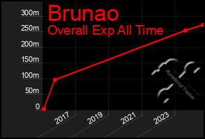 Total Graph of Brunao