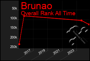 Total Graph of Brunao