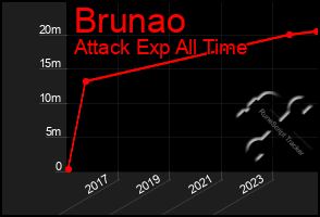 Total Graph of Brunao