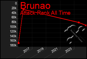 Total Graph of Brunao