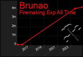 Total Graph of Brunao