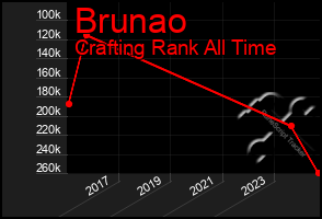 Total Graph of Brunao