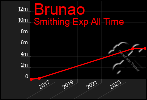 Total Graph of Brunao