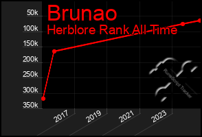 Total Graph of Brunao