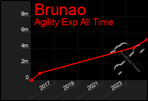 Total Graph of Brunao