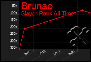 Total Graph of Brunao