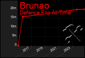 Total Graph of Brunao