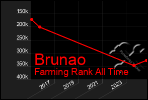 Total Graph of Brunao