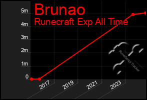 Total Graph of Brunao
