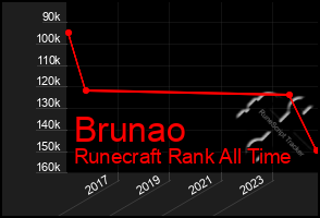 Total Graph of Brunao