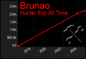 Total Graph of Brunao