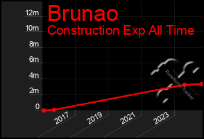 Total Graph of Brunao