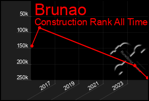 Total Graph of Brunao