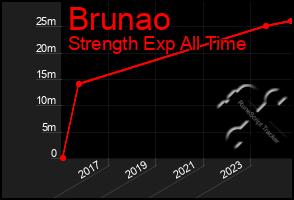 Total Graph of Brunao