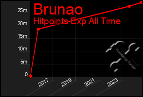 Total Graph of Brunao