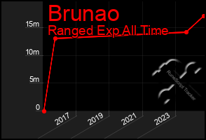 Total Graph of Brunao