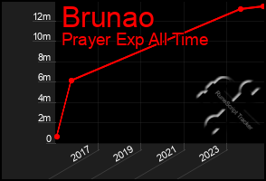 Total Graph of Brunao