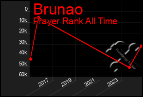 Total Graph of Brunao