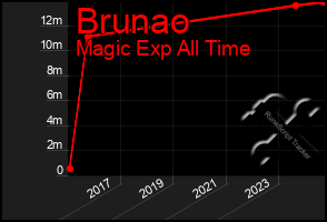 Total Graph of Brunao