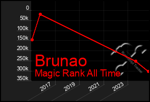 Total Graph of Brunao