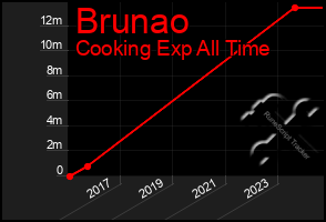 Total Graph of Brunao