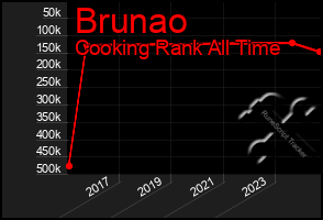 Total Graph of Brunao