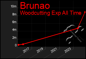 Total Graph of Brunao