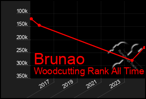 Total Graph of Brunao