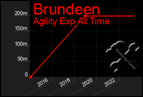 Total Graph of Brundeen