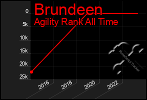 Total Graph of Brundeen