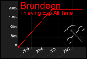 Total Graph of Brundeen