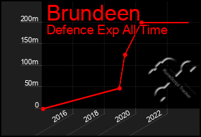 Total Graph of Brundeen