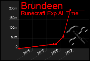 Total Graph of Brundeen