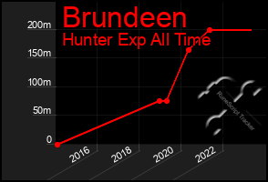 Total Graph of Brundeen