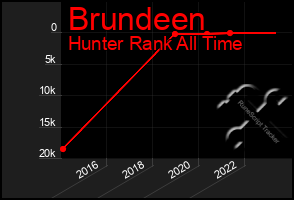 Total Graph of Brundeen