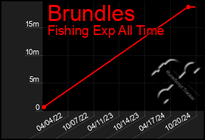 Total Graph of Brundles