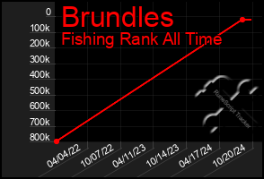 Total Graph of Brundles