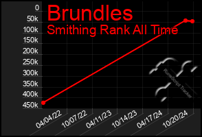 Total Graph of Brundles