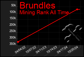 Total Graph of Brundles