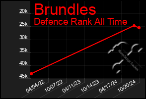 Total Graph of Brundles