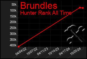 Total Graph of Brundles