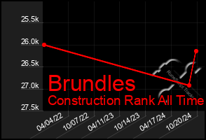 Total Graph of Brundles