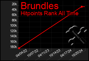 Total Graph of Brundles